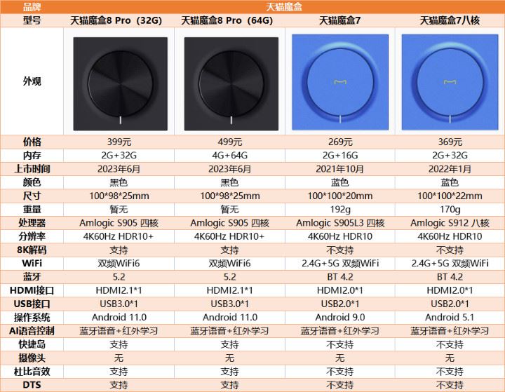 天猫魔盒8 Pro和天猫魔盒7怎么选? Pro对比天猫魔盒7系列区别(天猫魔盒4和t18)  第1张