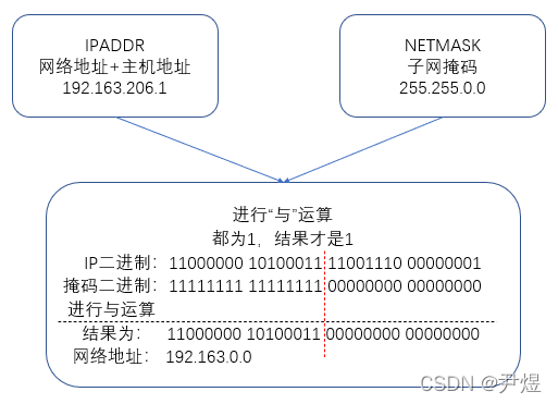 计算机网络之IP地址和子网掩码的关系(计算机网络之前要学什么)  第5张