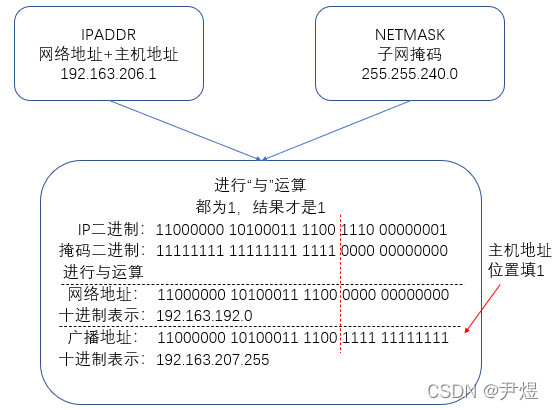 计算机网络之IP地址和子网掩码的关系(计算机网络之前要学什么)  第6张