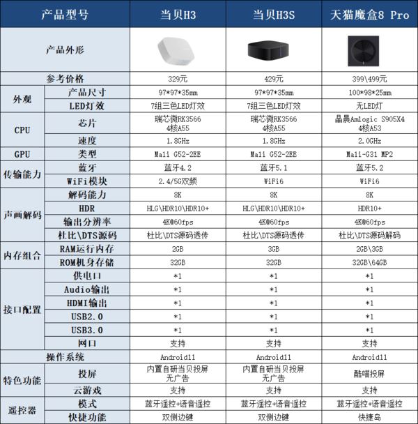 天猫魔盒8Pro对比当贝盒子H3\H3S哪个好用? 电视盒子选购指南(天猫魔盒配置对比)  第3张