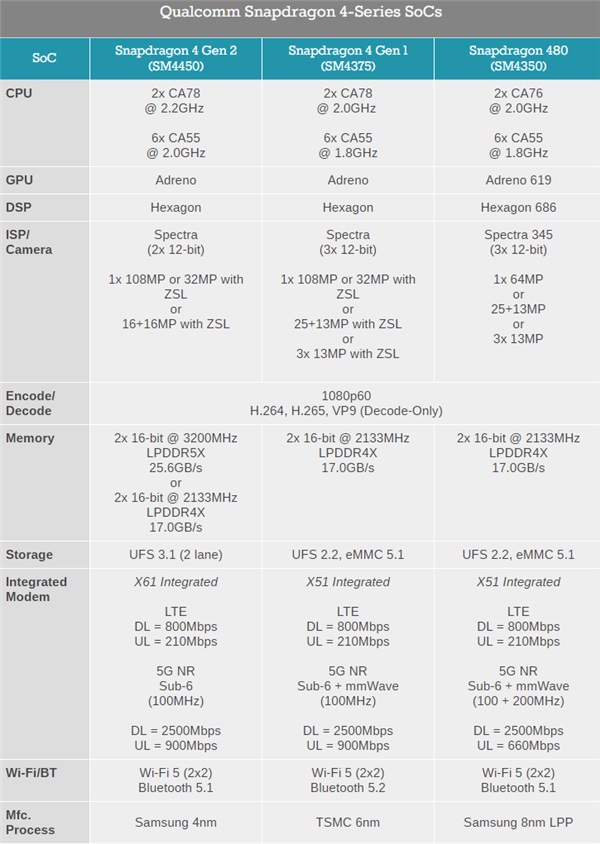 骁龙4 Gen2处理器发布，Redmi Note 12R或首发搭载(骁龙4系列5g)  第5张