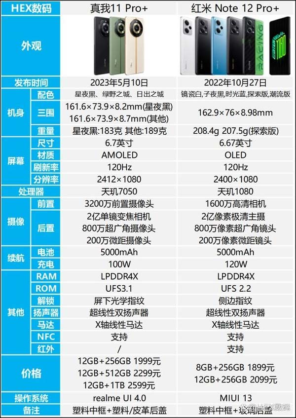 真我11pro+和红米note12pro+怎么选 两款手机区别对比(真我11pro+和红米k60哪个好)  第1张