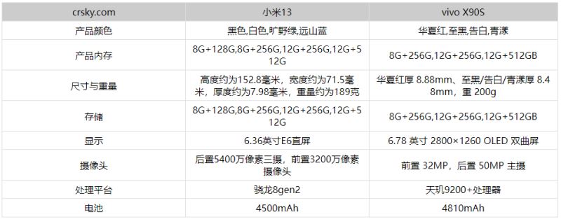 vivoX90s和小米13哪个更值得购买 vivoX90s和小米13对比评测(vivos9对比小米10s)  第1张