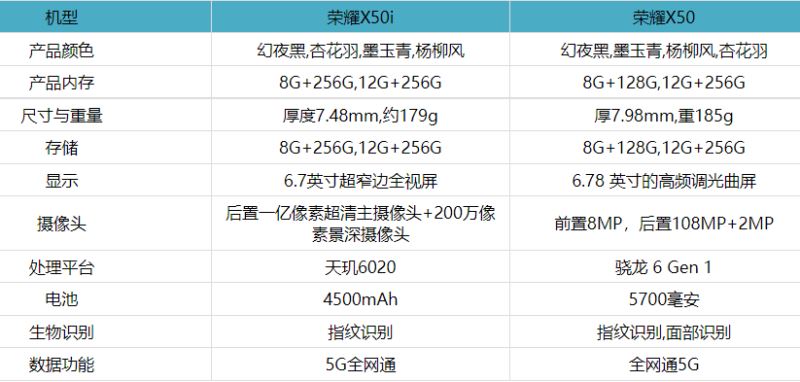 荣耀X50和荣耀X50i怎么选 荣耀X50和荣耀X50i对比介绍(荣耀x50和荣耀80哪个好)  第2张