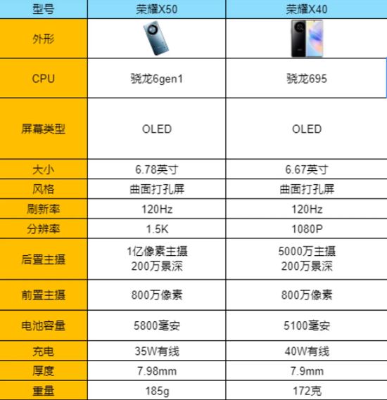 荣耀x50和荣耀X40什么区别 荣耀x50和荣耀X40对比介绍(荣耀x50和荣耀x40对比)  第2张