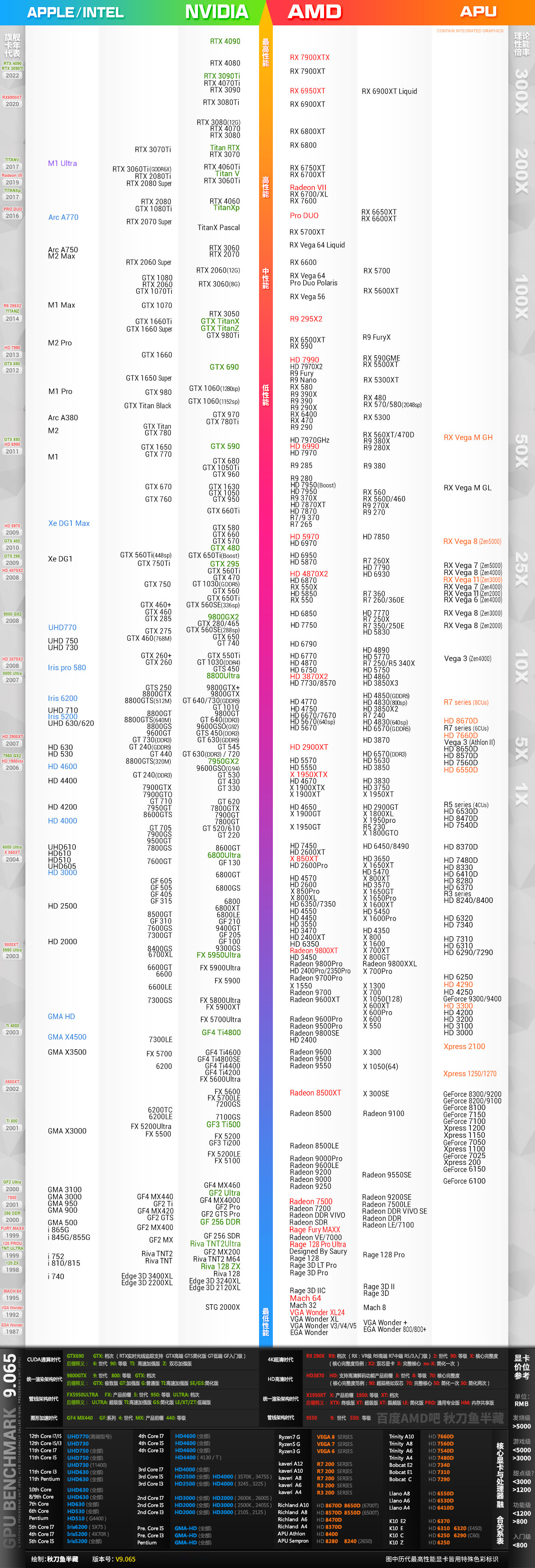 显卡天梯图2023年7月最新版 2023年7月电脑显卡天梯图超清版(显卡天梯图2023年3月)  第2张