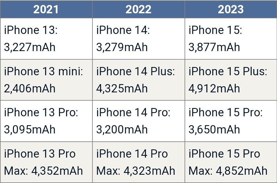 iPhone 15系列电池容量曝光，提升幅度巨大(ios15电池耐用吗)  第3张