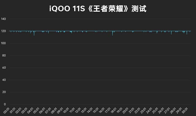 iQOO 11S性能怎么样 11S性能测试(iqoorev1144怎么样)  第11张