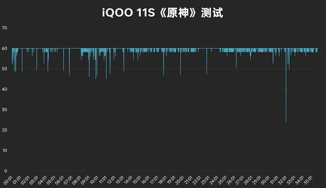 iQOO 11S性能怎么样 11S性能测试(iqoorev1144怎么样)  第16张