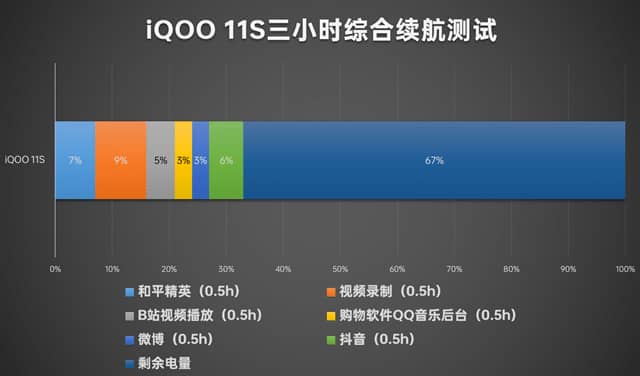 iQOO 11S性能怎么样 11S性能测试(iqoorev1144怎么样)  第29张