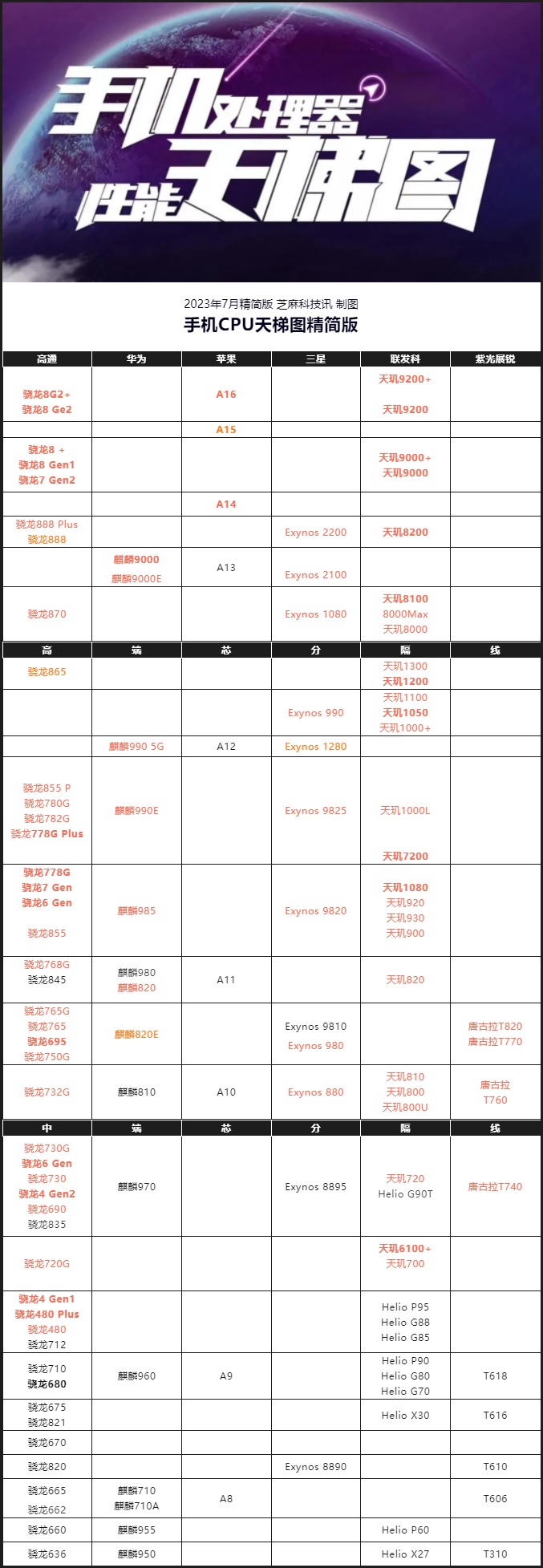 手机CPU天梯图2023年7月最新版 你的手机排名高吗?(手机cpu天梯图2023最新版)  第2张