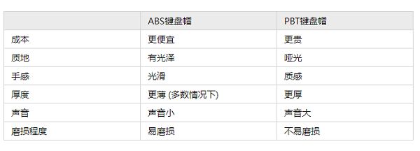 PBT键帽和ABS键帽哪个好 PBT键帽和ABS键帽区别对比(pbt键帽和abs键帽区别)  第3张
