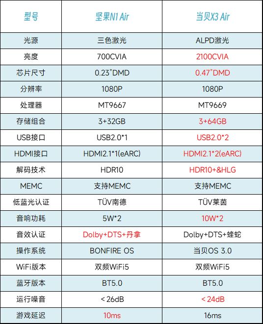 当贝X3 Air和坚果N1 Air投影哪个好? Air投影仪对比测评(当贝x3和坚果j10哪个好)  第2张