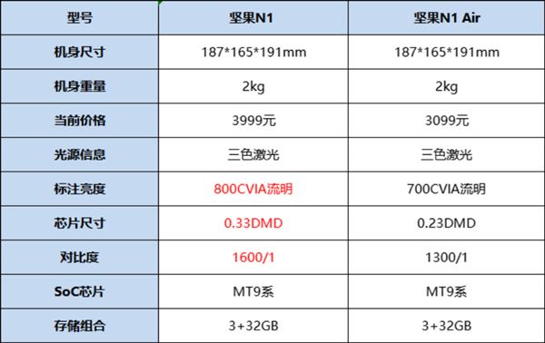 坚果N1 Air和当贝D5X比哪个好? 两款投影仪对比评测(坚果p3和当贝d1)  第3张