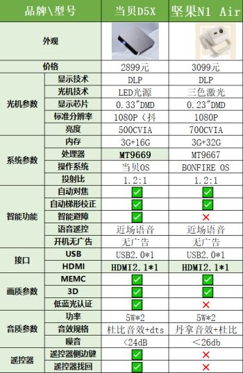 坚果N1 Air和当贝D5X比哪个好? 两款投影仪对比评测(坚果p3和当贝d1)  第7张