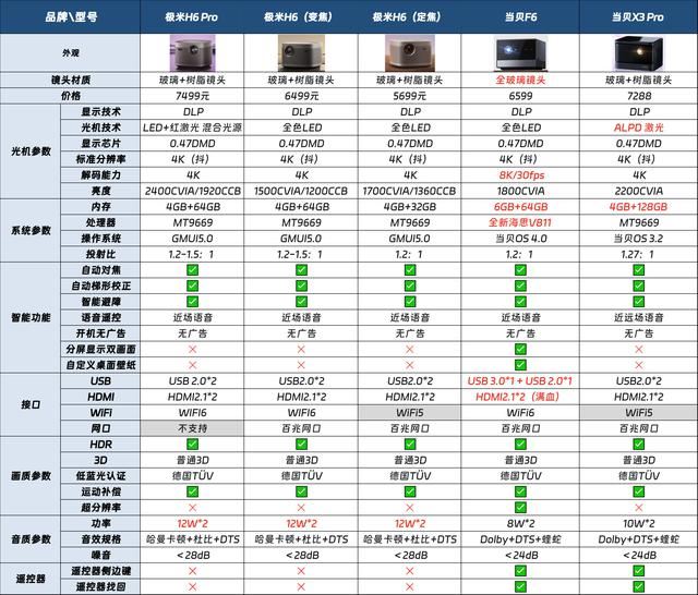 极米H6 Pro\极米H6定焦版怎么样? 极米H6对比当贝F6投影仪对比测评(极米h1和z6)  第13张