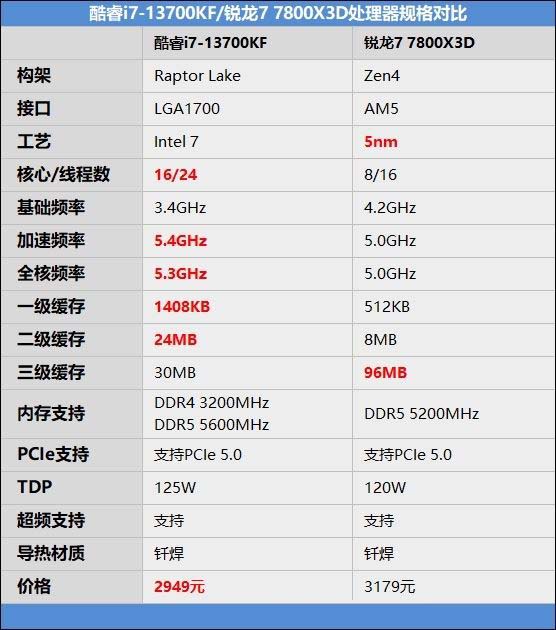 i7-13700KF和锐龙7-7800X3D哪款好 i7-13700KF和锐龙7-7800X3D区别对比(锐龙七和i7哪个好)  第2张