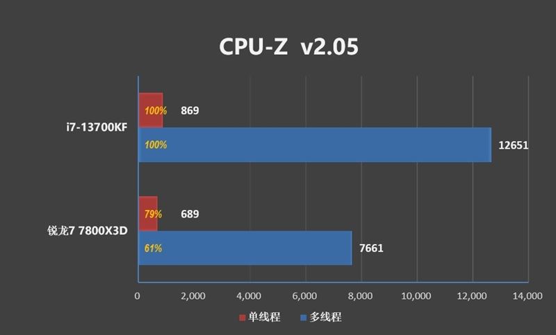 i7-13700KF和锐龙7-7800X3D哪款好 i7-13700KF和锐龙7-7800X3D区别对比(锐龙七和i7哪个好)  第6张