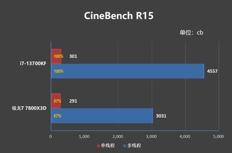 i7-13700KF和锐龙7-7800X3D哪款好 i7-13700KF和锐龙7-7800X3D区别对比(锐龙七和i7哪个好)  第9张