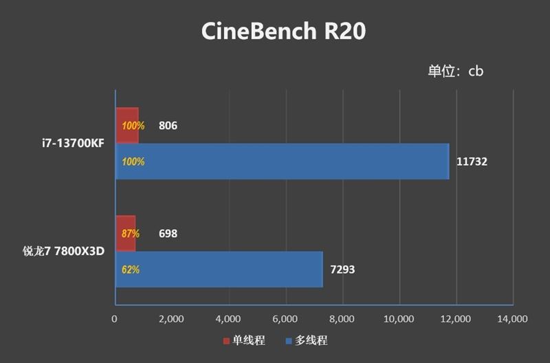 i7-13700KF和锐龙7-7800X3D哪款好 i7-13700KF和锐龙7-7800X3D区别对比(锐龙七和i7哪个好)  第12张