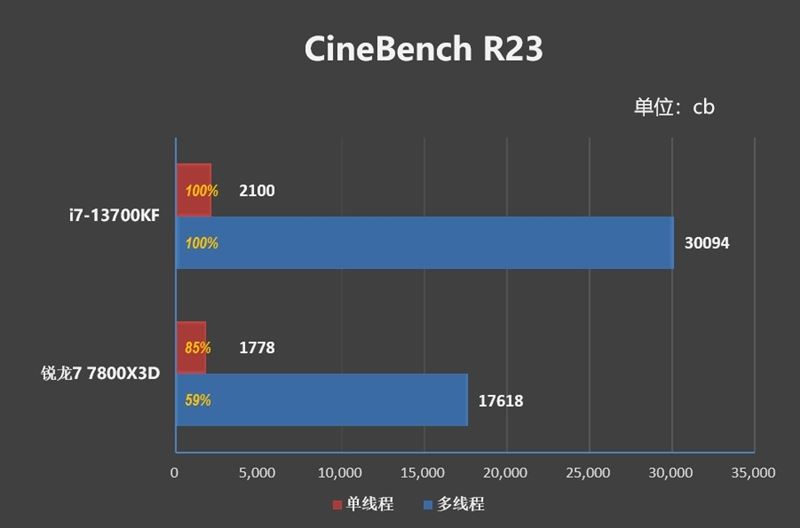 i7-13700KF和锐龙7-7800X3D哪款好 i7-13700KF和锐龙7-7800X3D区别对比(锐龙七和i7哪个好)  第15张