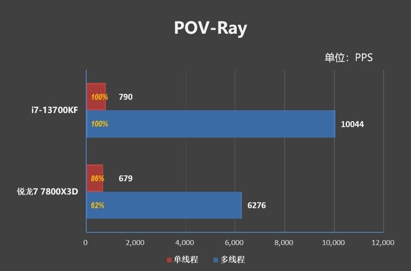 i7-13700KF和锐龙7-7800X3D哪款好 i7-13700KF和锐龙7-7800X3D区别对比(锐龙七和i7哪个好)  第18张