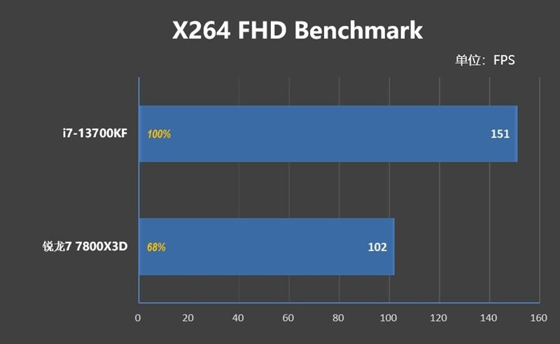 i7-13700KF和锐龙7-7800X3D哪款好 i7-13700KF和锐龙7-7800X3D区别对比(锐龙七和i7哪个好)  第21张