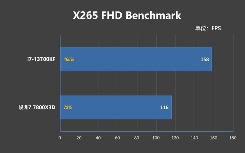 i7-13700KF和锐龙7-7800X3D哪款好 i7-13700KF和锐龙7-7800X3D区别对比(锐龙七和i7哪个好)  第24张