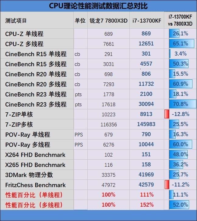 i7-13700KF和锐龙7-7800X3D哪款好 i7-13700KF和锐龙7-7800X3D区别对比(锐龙七和i7哪个好)  第29张