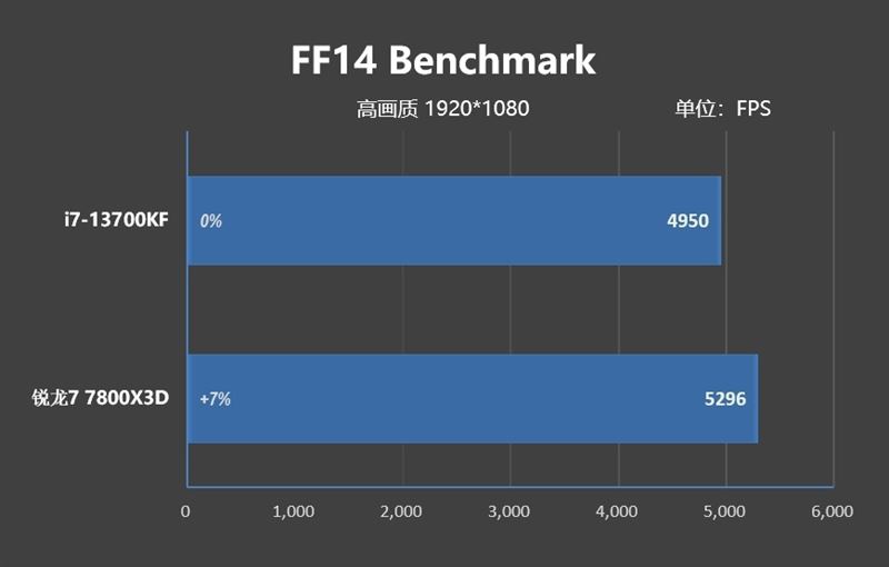 i7-13700KF和锐龙7-7800X3D哪款好 i7-13700KF和锐龙7-7800X3D区别对比(锐龙七和i7哪个好)  第32张