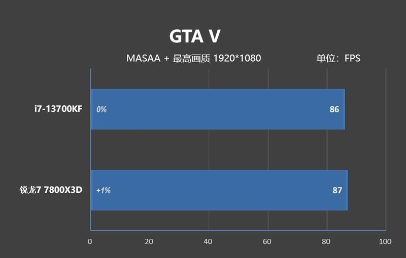 i7-13700KF和锐龙7-7800X3D哪款好 i7-13700KF和锐龙7-7800X3D区别对比(锐龙七和i7哪个好)  第33张