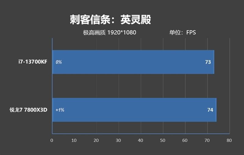 i7-13700KF和锐龙7-7800X3D哪款好 i7-13700KF和锐龙7-7800X3D区别对比(锐龙七和i7哪个好)  第36张