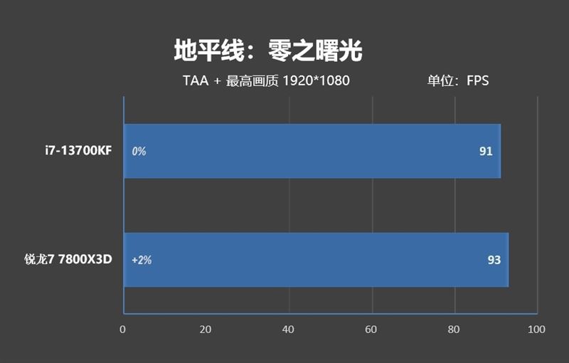 i7-13700KF和锐龙7-7800X3D哪款好 i7-13700KF和锐龙7-7800X3D区别对比(锐龙七和i7哪个好)  第39张