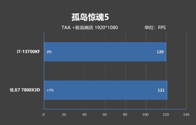 i7-13700KF和锐龙7-7800X3D哪款好 i7-13700KF和锐龙7-7800X3D区别对比(锐龙七和i7哪个好)  第42张