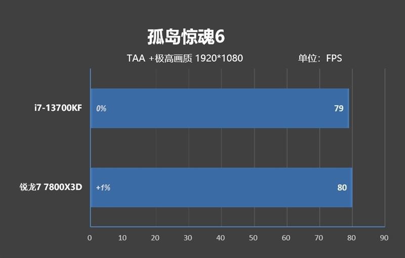 i7-13700KF和锐龙7-7800X3D哪款好 i7-13700KF和锐龙7-7800X3D区别对比(锐龙七和i7哪个好)  第45张