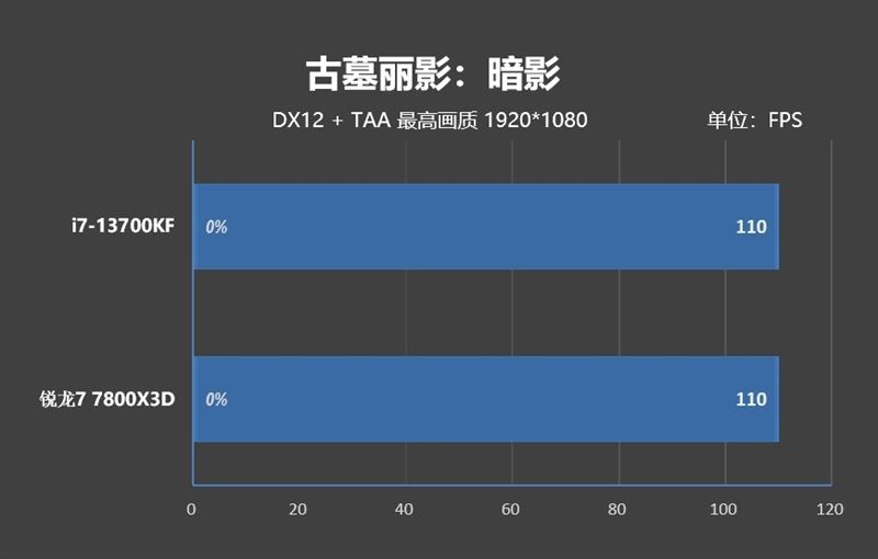 i7-13700KF和锐龙7-7800X3D哪款好 i7-13700KF和锐龙7-7800X3D区别对比(锐龙七和i7哪个好)  第48张