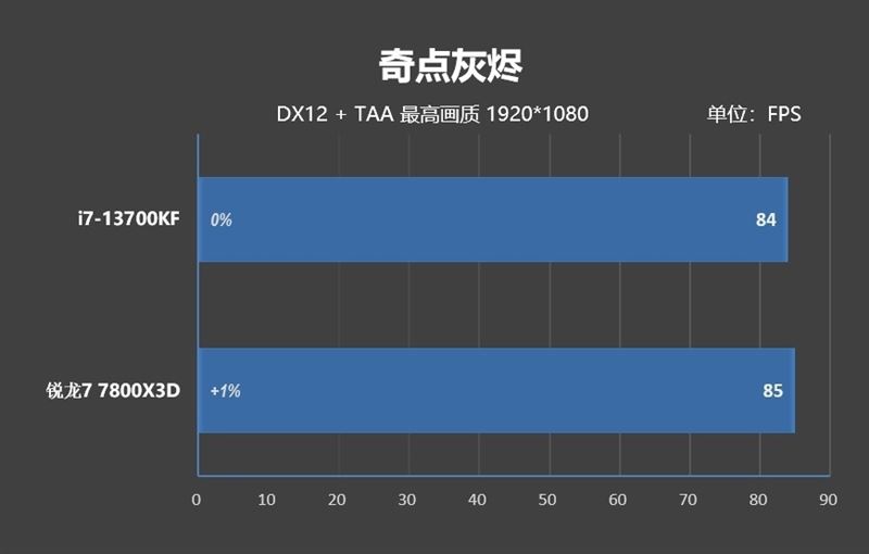 i7-13700KF和锐龙7-7800X3D哪款好 i7-13700KF和锐龙7-7800X3D区别对比(锐龙七和i7哪个好)  第51张