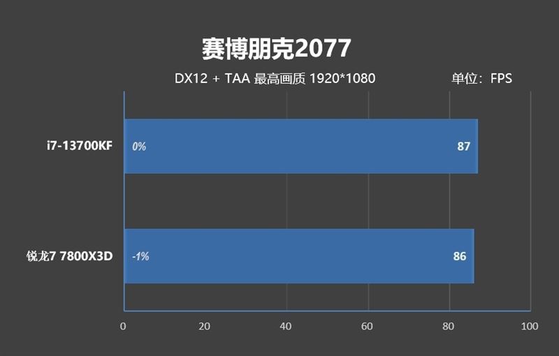 i7-13700KF和锐龙7-7800X3D哪款好 i7-13700KF和锐龙7-7800X3D区别对比(锐龙七和i7哪个好)  第54张