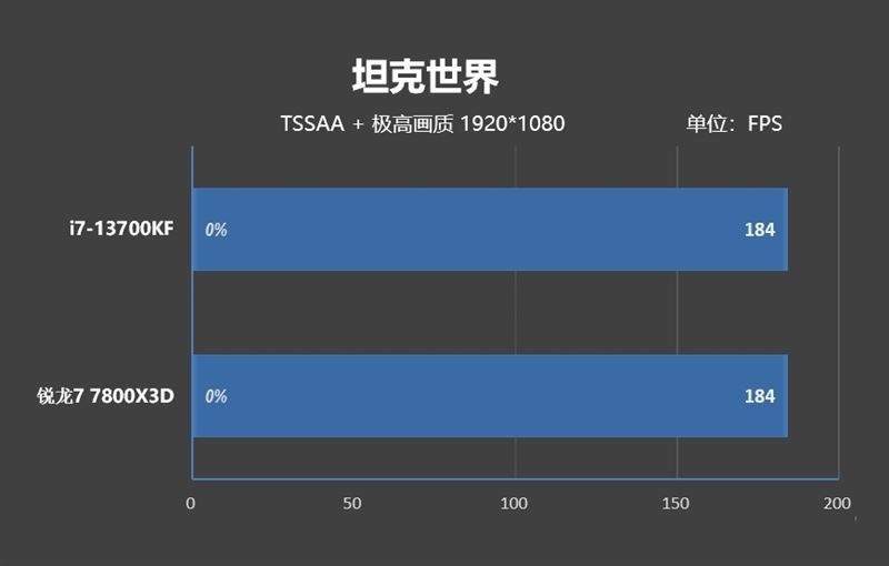 i7-13700KF和锐龙7-7800X3D哪款好 i7-13700KF和锐龙7-7800X3D区别对比(锐龙七和i7哪个好)  第57张