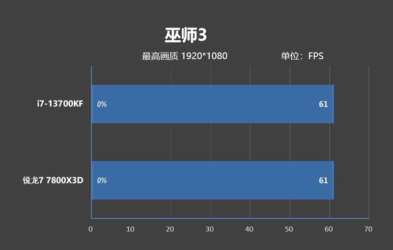 i7-13700KF和锐龙7-7800X3D哪款好 i7-13700KF和锐龙7-7800X3D区别对比(锐龙七和i7哪个好)  第60张