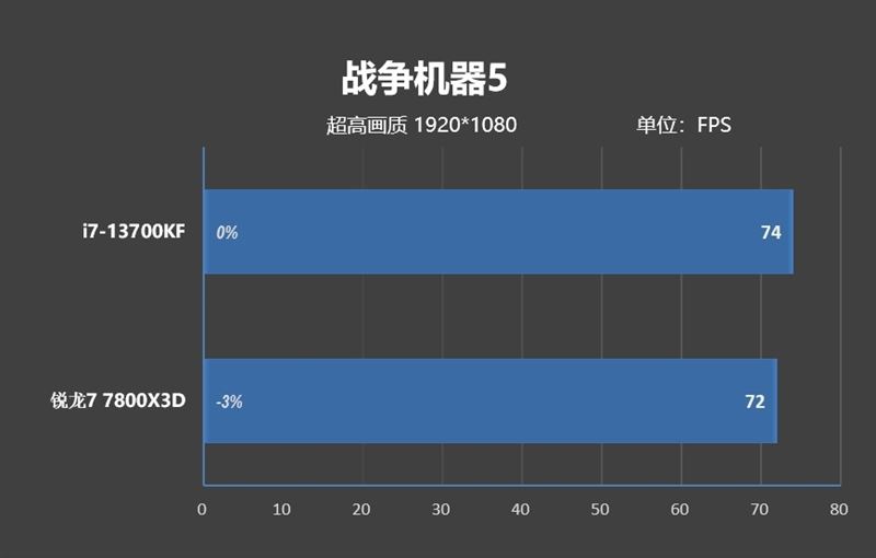 i7-13700KF和锐龙7-7800X3D哪款好 i7-13700KF和锐龙7-7800X3D区别对比(锐龙七和i7哪个好)  第63张