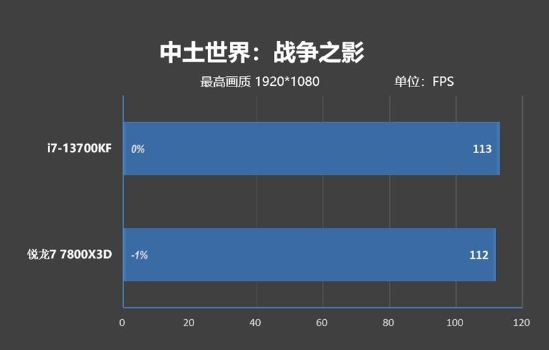 i7-13700KF和锐龙7-7800X3D哪款好 i7-13700KF和锐龙7-7800X3D区别对比(锐龙七和i7哪个好)  第66张