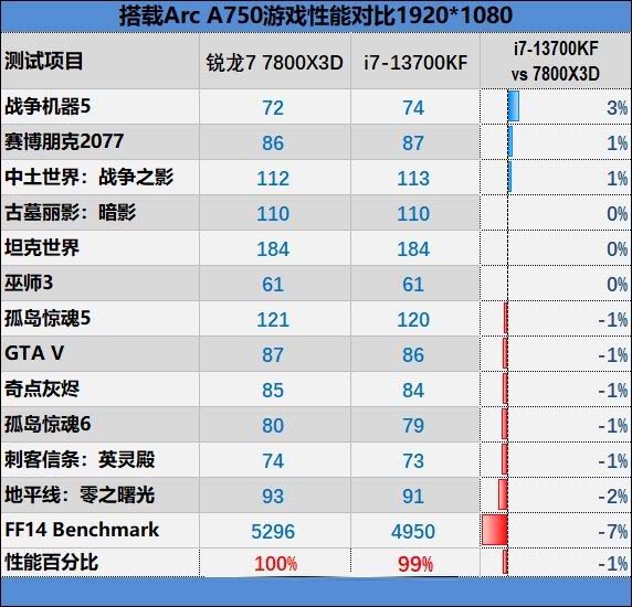 i7-13700KF和锐龙7-7800X3D哪款好 i7-13700KF和锐龙7-7800X3D区别对比(锐龙七和i7哪个好)  第67张