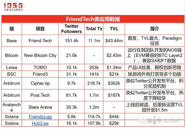 是什么让Friend.tech成为现象级应用？
  第3张