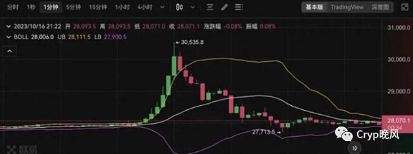 5亿美元在短短10分钟内清算  比特币（BTC）实现史上最迅速的牛市到熊市转变
 第2张