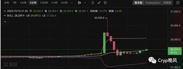 5亿美元在短短10分钟内清算  比特币（BTC）实现史上最迅速的牛市到熊市转变
 第3张