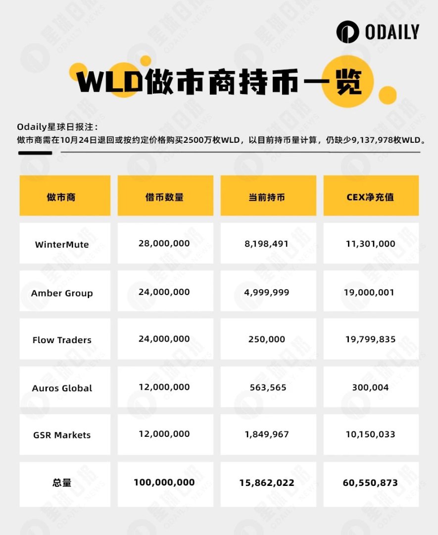 Worldcoin 做市商还币，近千万枚 WLD 缺口如何补齐？
