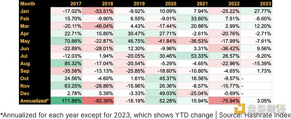 2023年Q3比特币矿业报告：哈希价格、ASIC价格、电价
  第2张