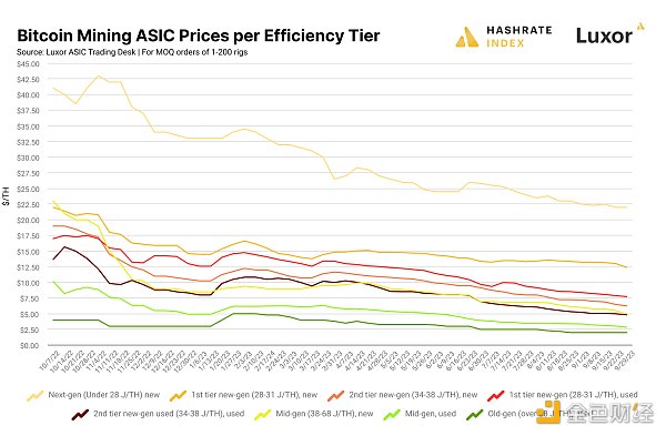 2023年Q3比特币矿业报告：哈希价格、ASIC价格、电价
  第5张