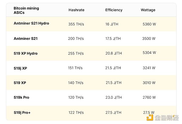 2023年Q3比特币矿业报告：哈希价格、ASIC价格、电价
  第7张